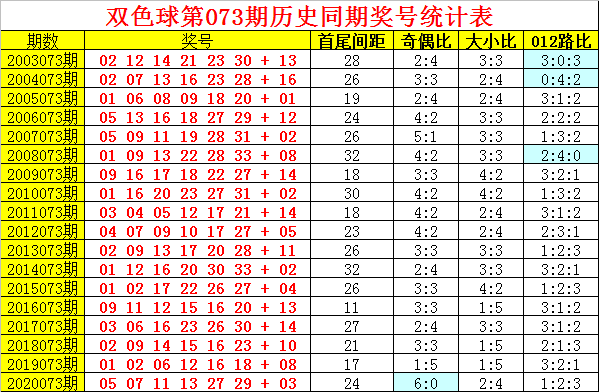 关于双色球128期历史同期走势的信息