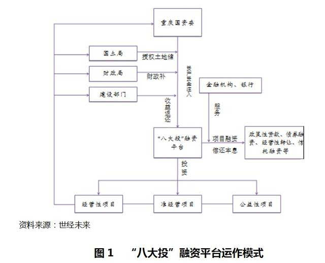 政府投融资平台分析报告-政府投融资平台公司如何发展