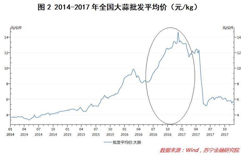 2017大蒜价格走势-2017大蒜价格走势图