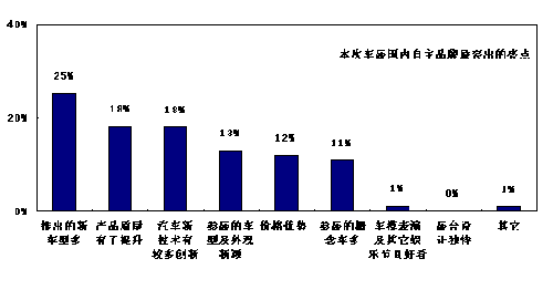 关于街头调查轿车选择的信息