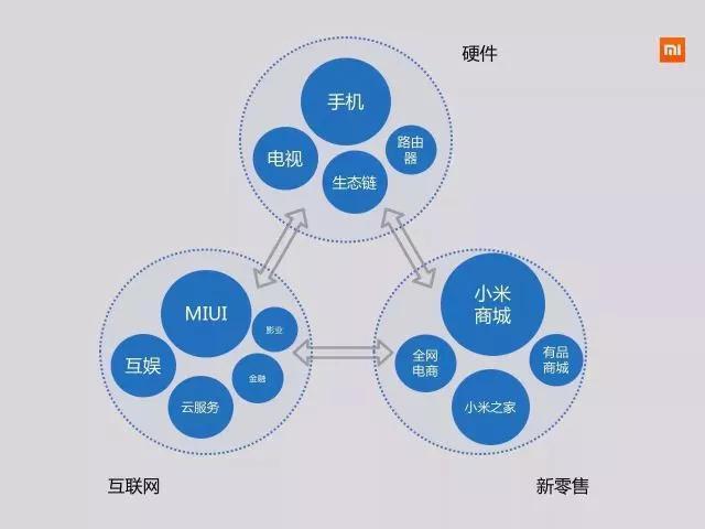 小米公司经济假设-小米公司经济效益审计