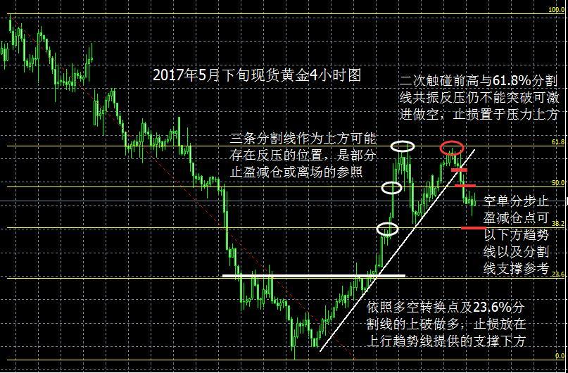 贵金属止损止盈设置技巧-贵金属止损止盈设置技巧图解