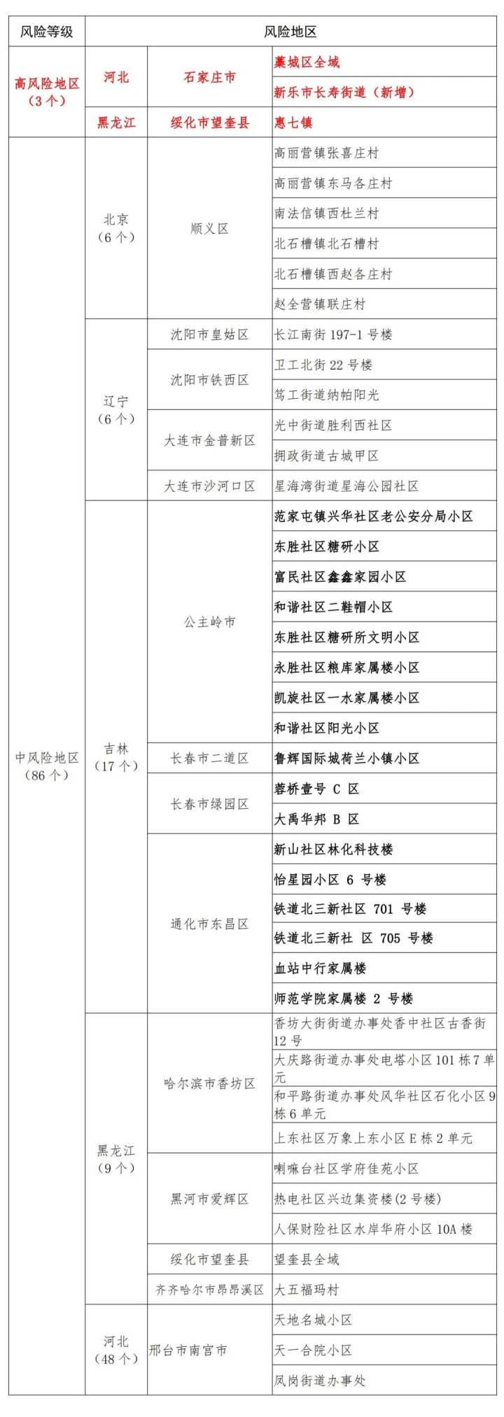 疫情高风险地区名单查询-疫情高风险地区名单查询最新