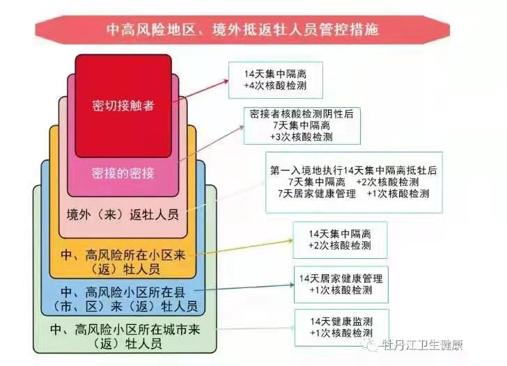 北京高风险区域怎么管控-北京高风险区域怎么管控的