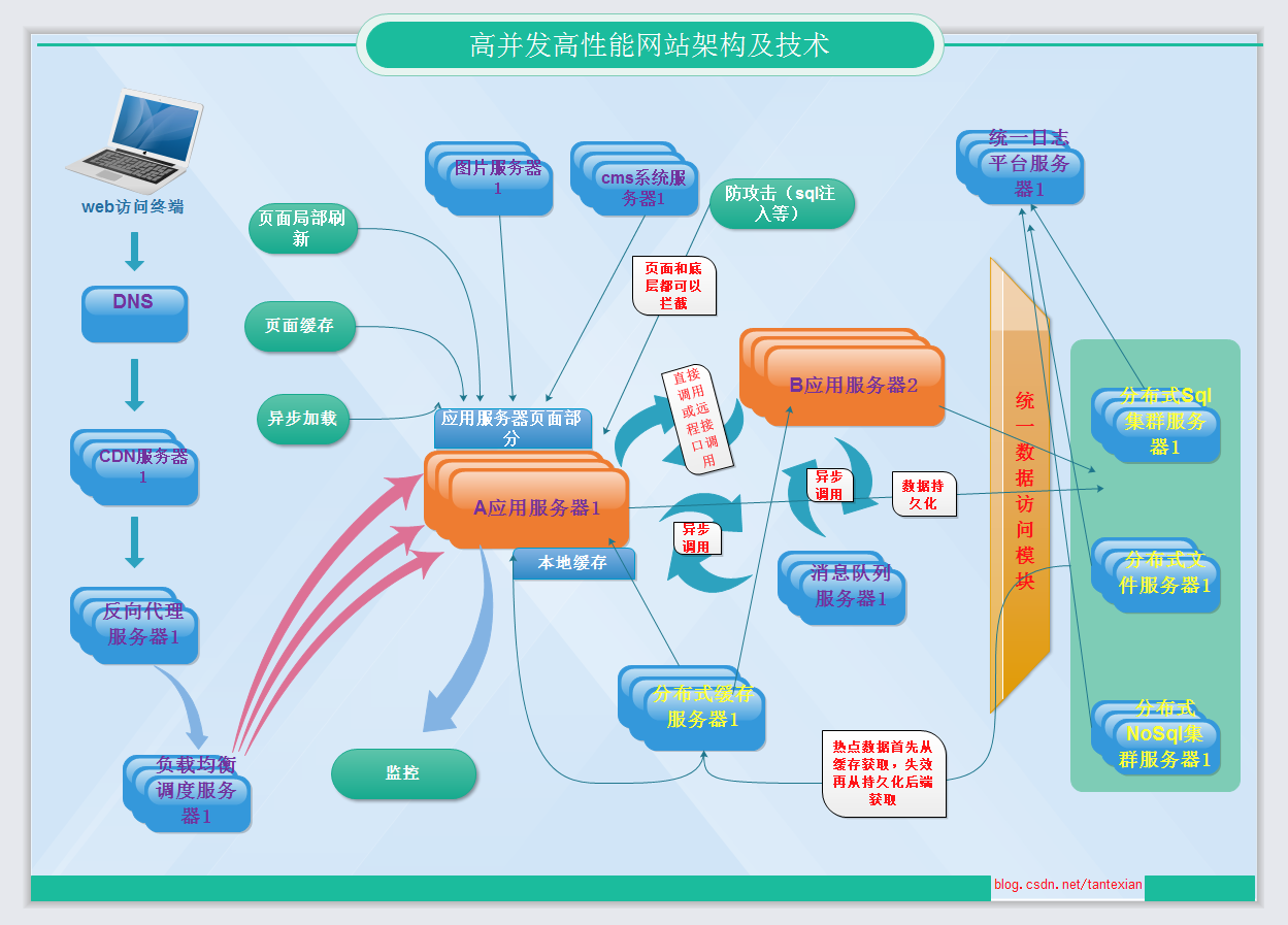 系统架构分析与设计-系统架构分析与设计的区别