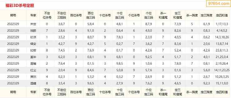 3d试机号胆码杀码走势图-3d试机号胆码杀码走势图彩之网