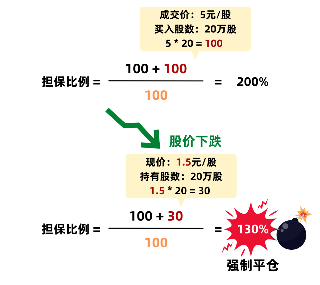 50万融资多少钱平仓-50万融资可以融多少倍