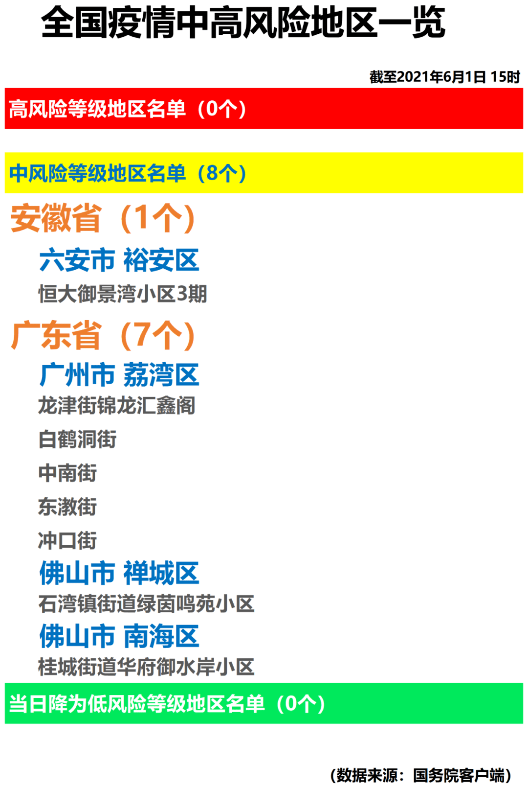 疫情中高风险省有哪些-疫情中高风险是哪几个省