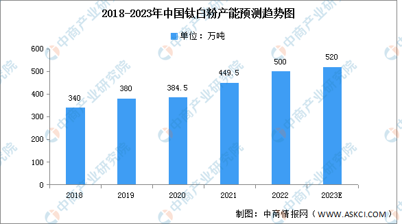 钛白粉2021下半年走势预测-钛白粉2021年下半年还会涨价吗