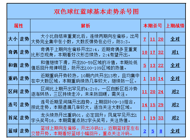 今日双色球蓝球基本走势图带连线-今日双色球蓝球基本走势图带连线分析