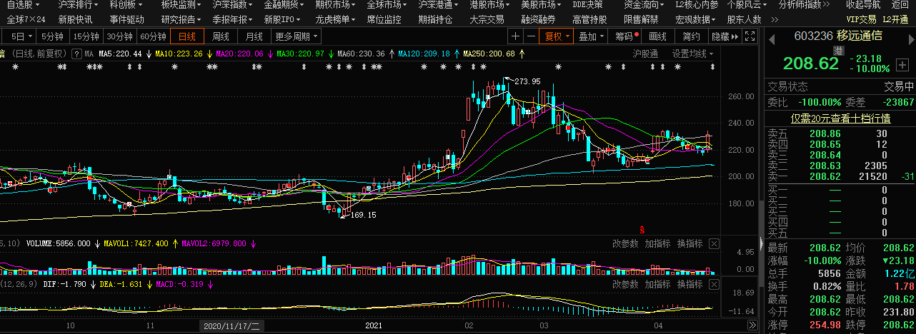 底部放量跌停后第二天股价走势-股票底部放量跌停再打开意味什么?