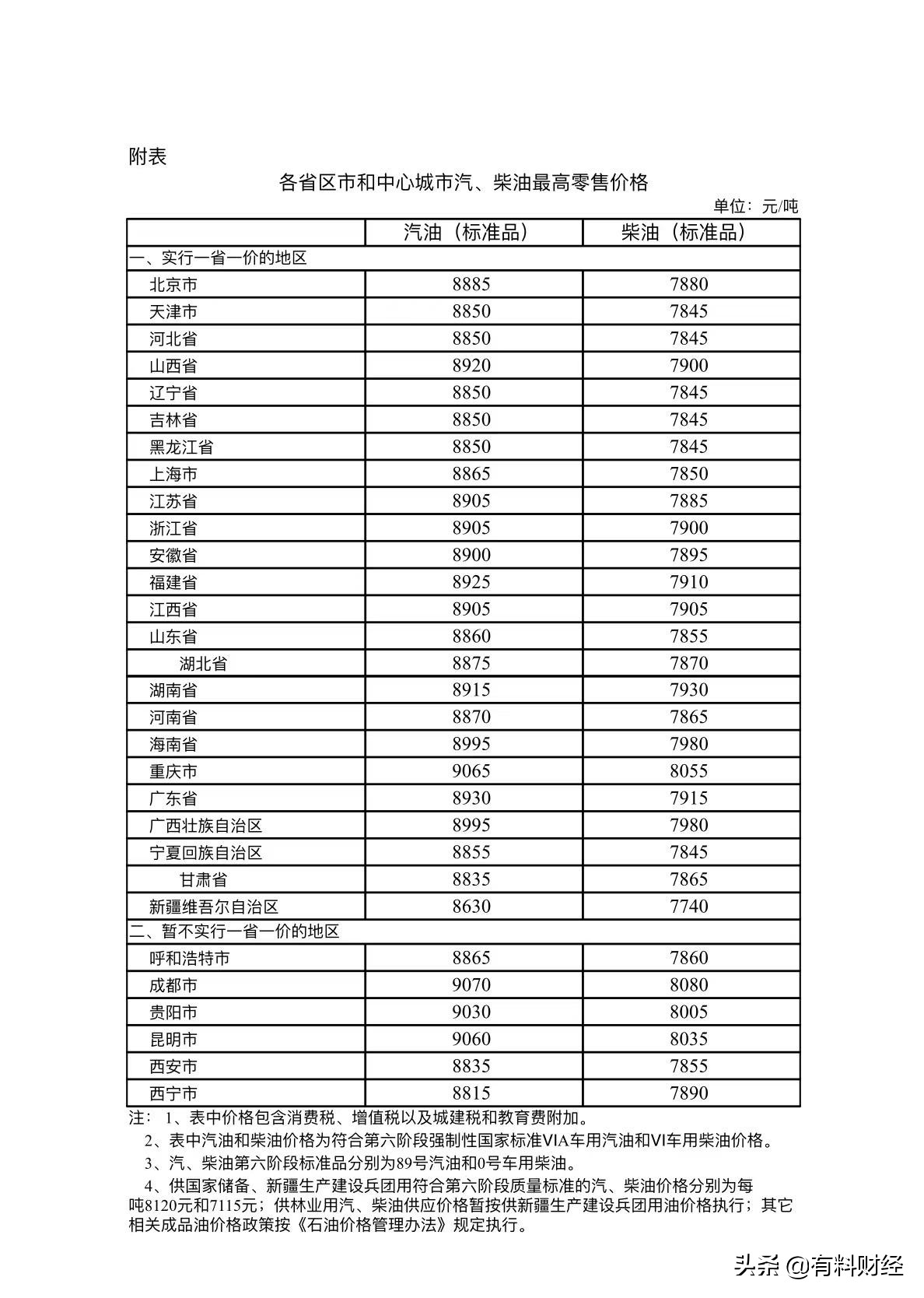 广东汽油2021年走势图-广东汽油今日价格