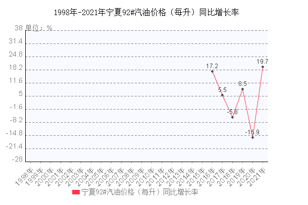 广东汽油2021年走势图-广东汽油今日价格