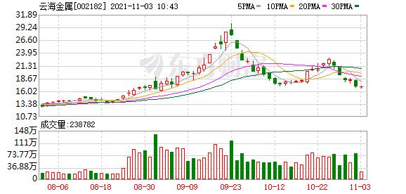 如何评价云海金属的股票走势-云海金属惊人的利好