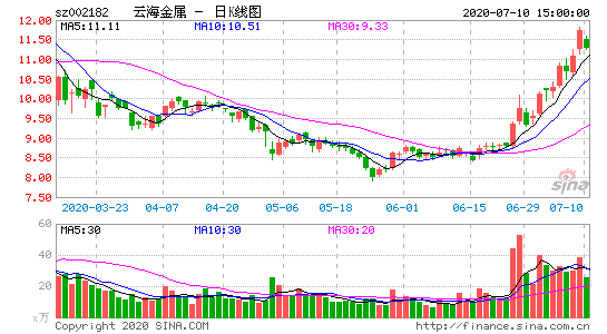 如何评价云海金属的股票走势-云海金属惊人的利好