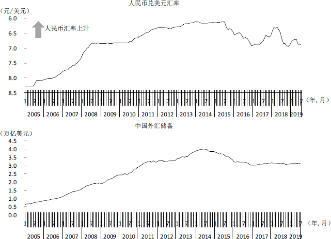 中国国家外汇储备20年走势-2020年中国外汇储备变化分析