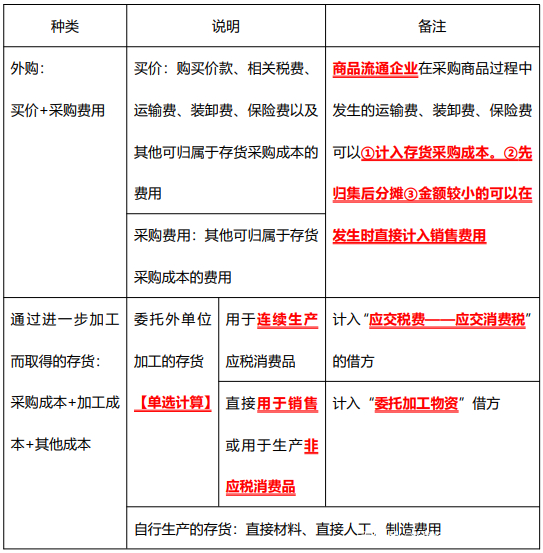 中级财务会计存货重点问题-中级财务会计存货重点问题总结