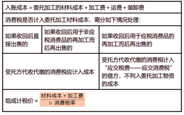 中级财务会计存货重点问题-中级财务会计存货重点问题总结