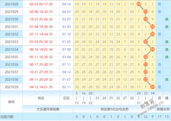 大乐透走势图3浙江风采加长版-大乐透基本走势图超长版浙江风采3版