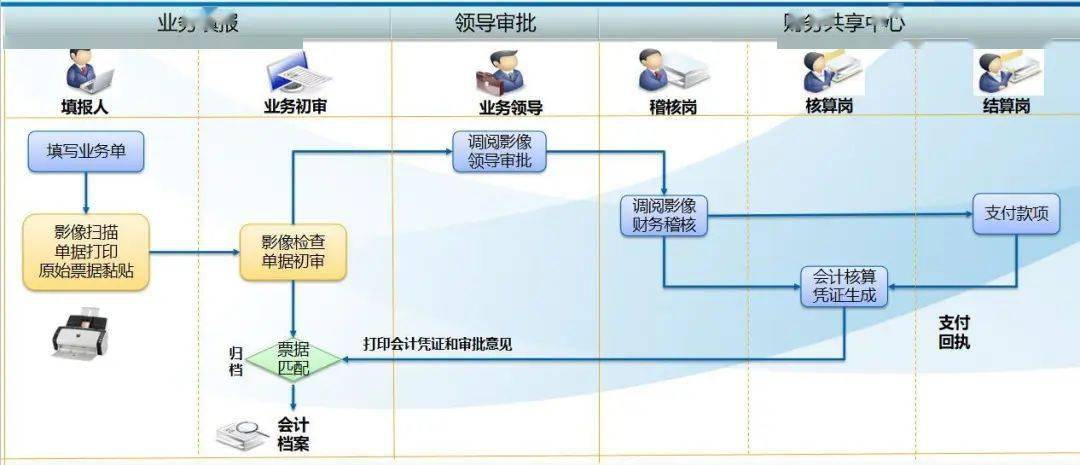 财务共享中心学不到东西吗-财务共享中心去不去