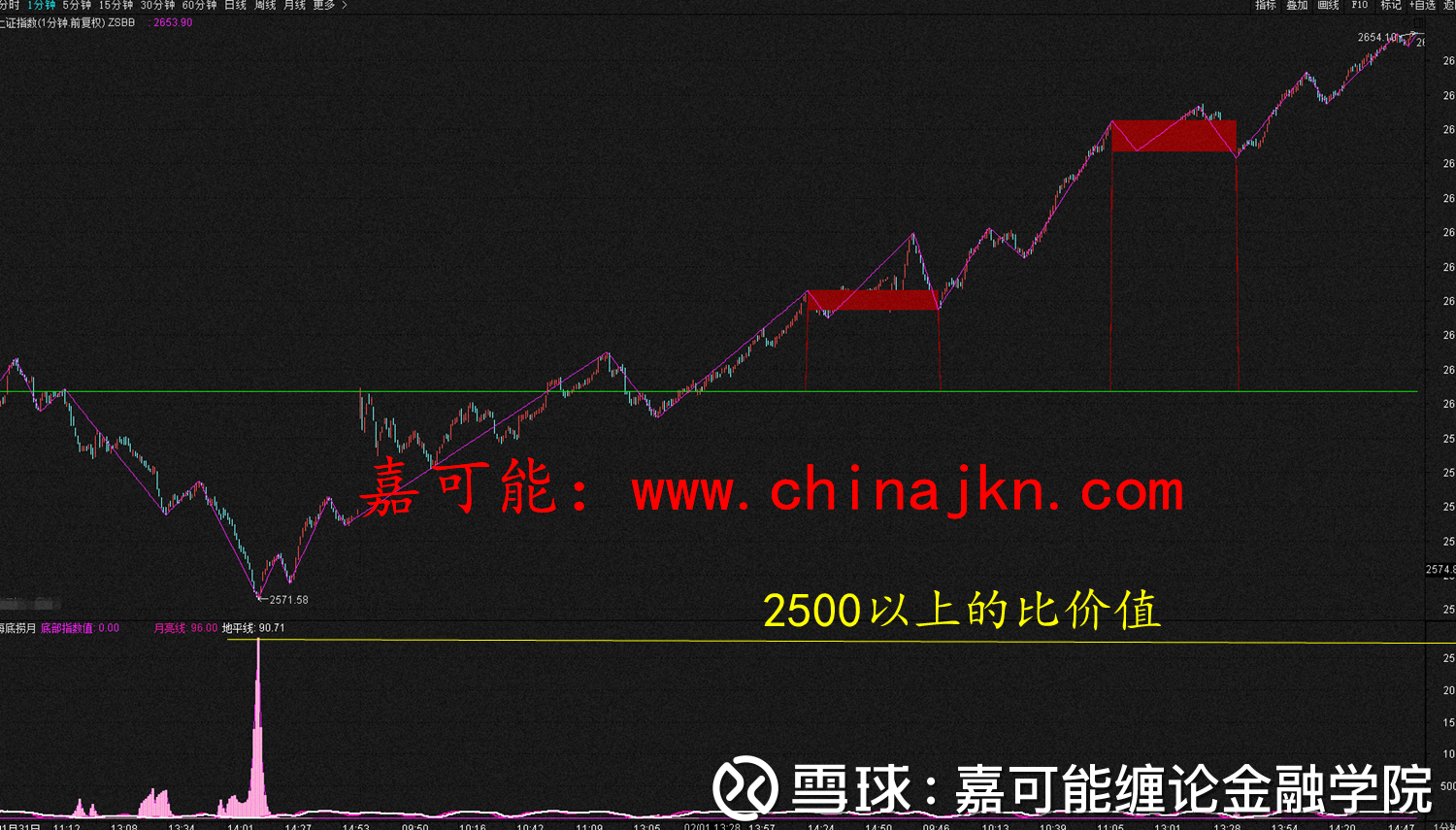 上证指数走势看图分析-上证指数走势图2021年