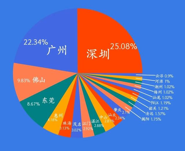 2022年广东各市经济-2020年广东各市经济数据