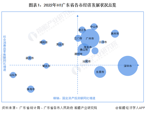 2022年广东各市经济-2020年广东各市经济数据