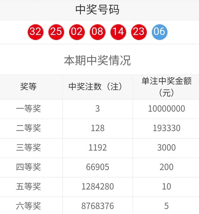 包含福彩双色球开奖结果走势图100的词条