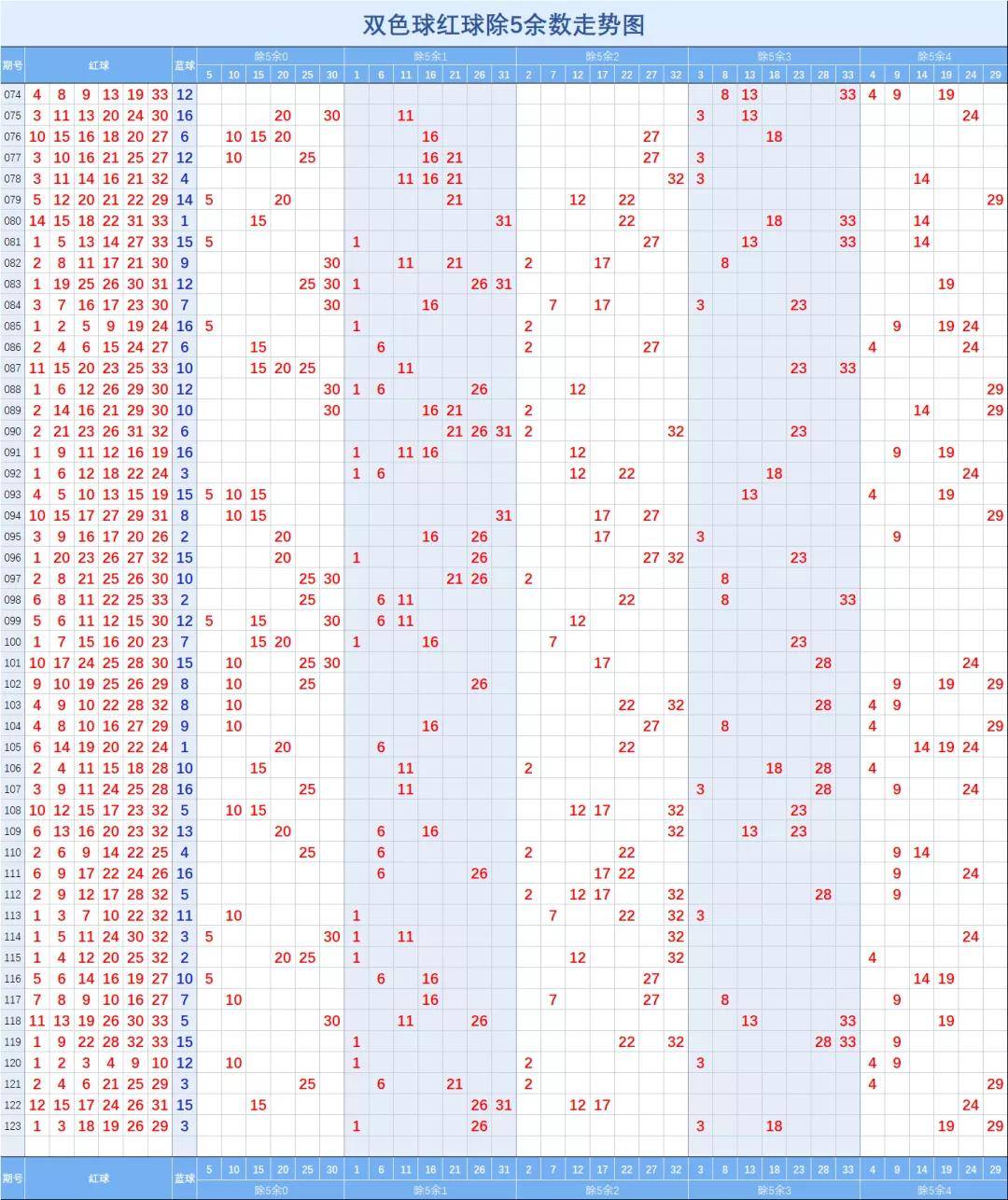 双色球定位的最新走势图-双色球定位走势图带连线图表