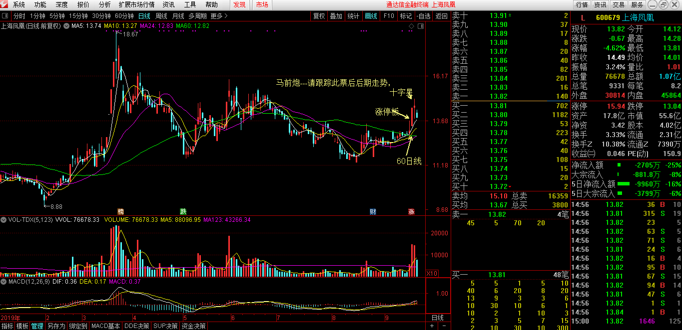 高位长上下影线以后走势-高位长下影线阳线预示什么