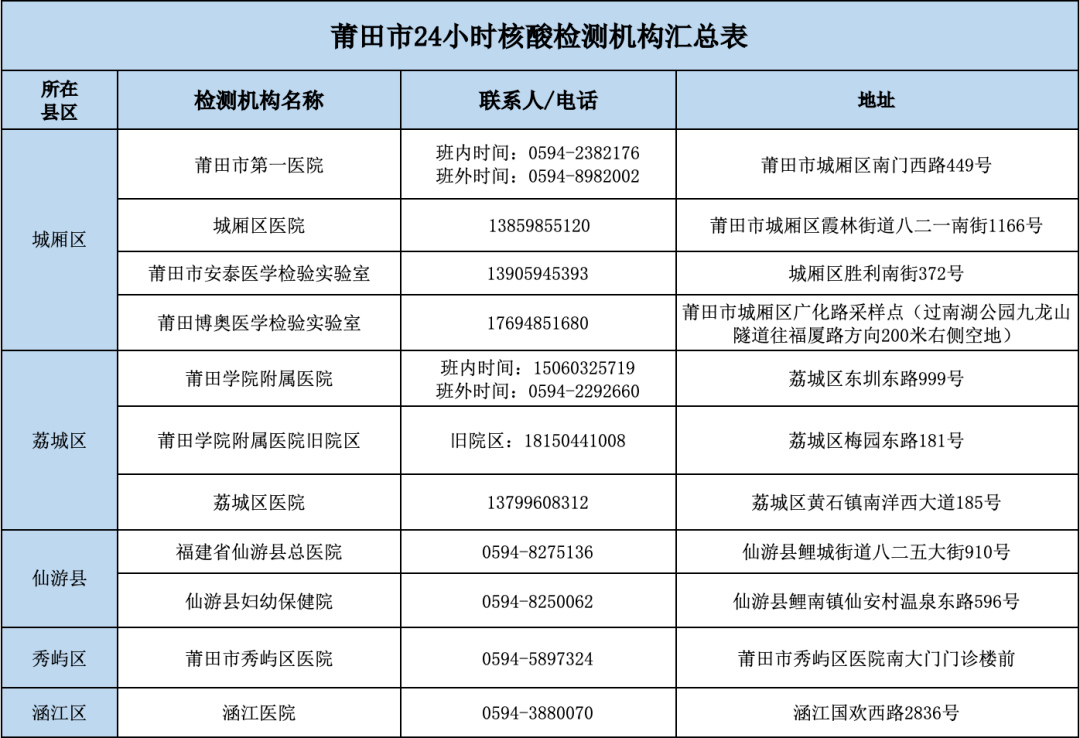 莆田高风险地区流入福州数据-福建莆田两地被调为高风险地区