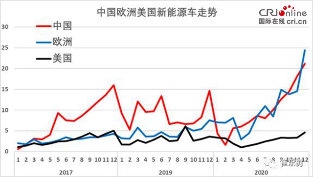 近年来新能源车销量走势-近年来新能源车销量走势图