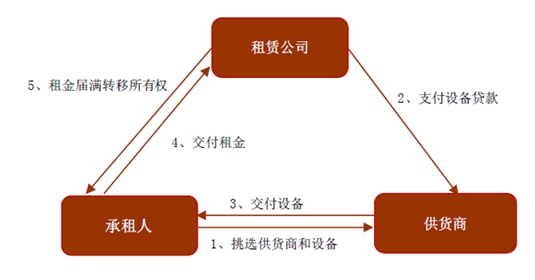 融资租赁的成本率包括哪些-融资租赁的成本率包括哪些内容