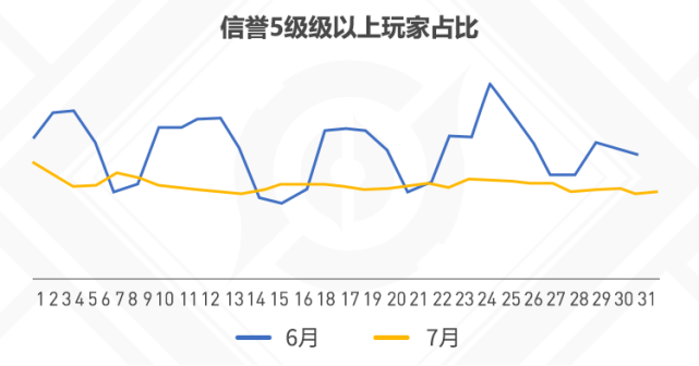 王者荣耀违规率3%多长时间消除-王者荣耀违规率3%是什么?怎么来的