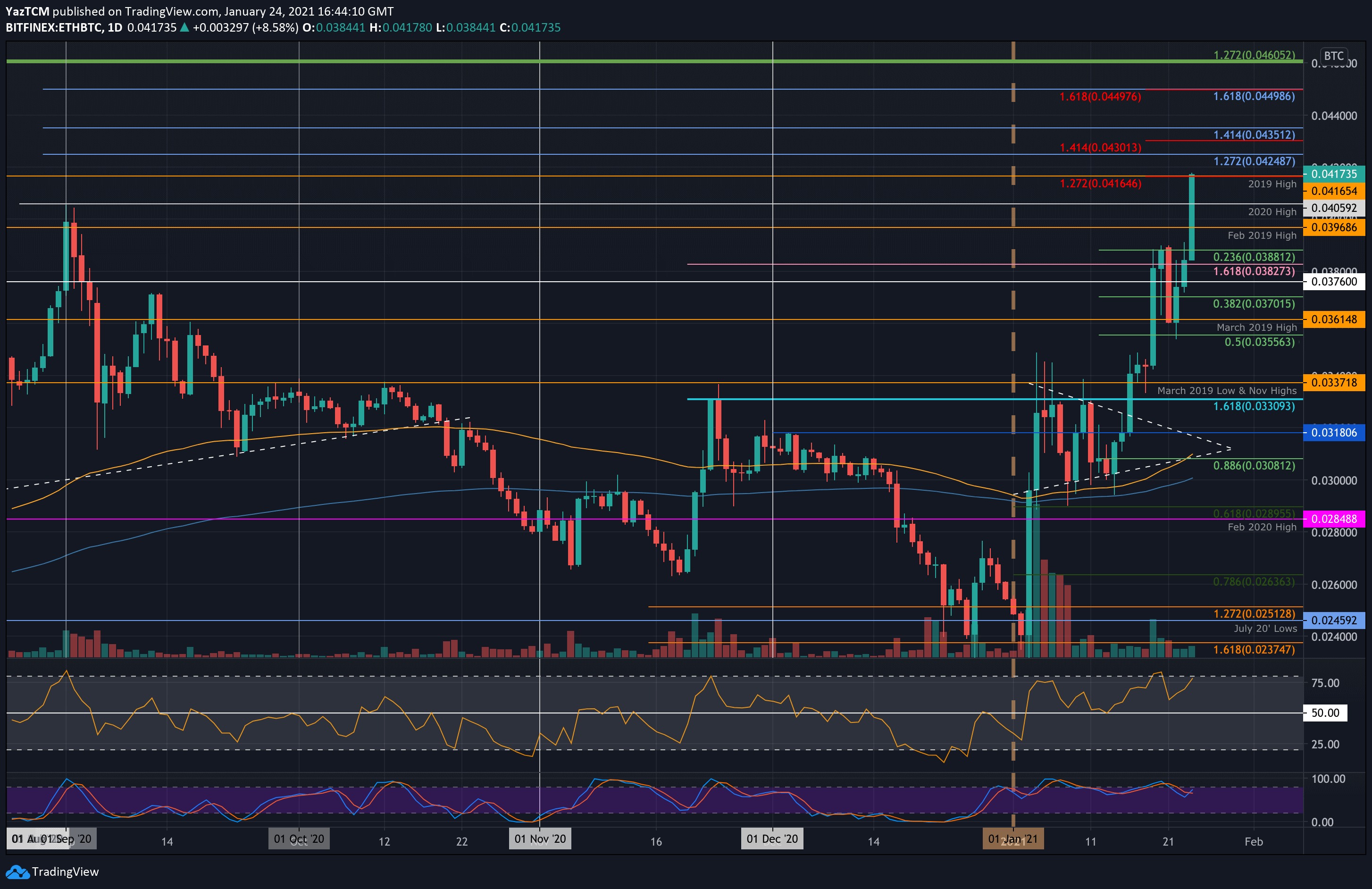 包含以太坊一般会跟着比特币走势吗的词条