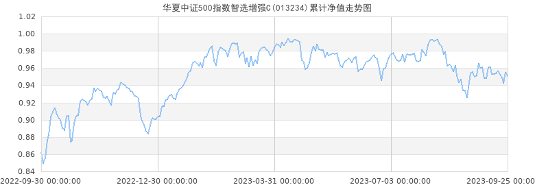 指数基金单位净值走势图分析-指数基金看单位净值还是累计净值