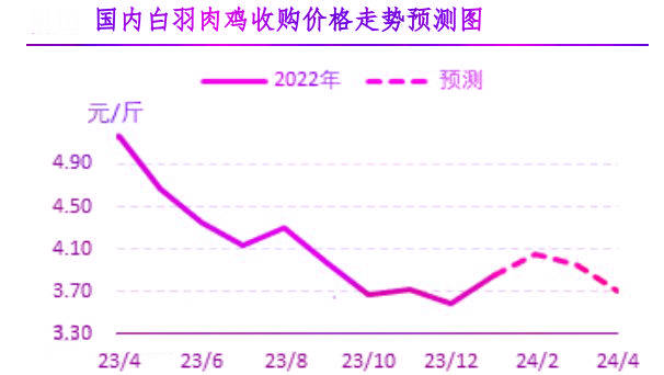 白羽鸡秒2022年3月价格走势的简单介绍