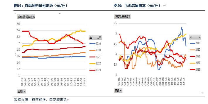 白羽鸡秒2022年3月价格走势的简单介绍