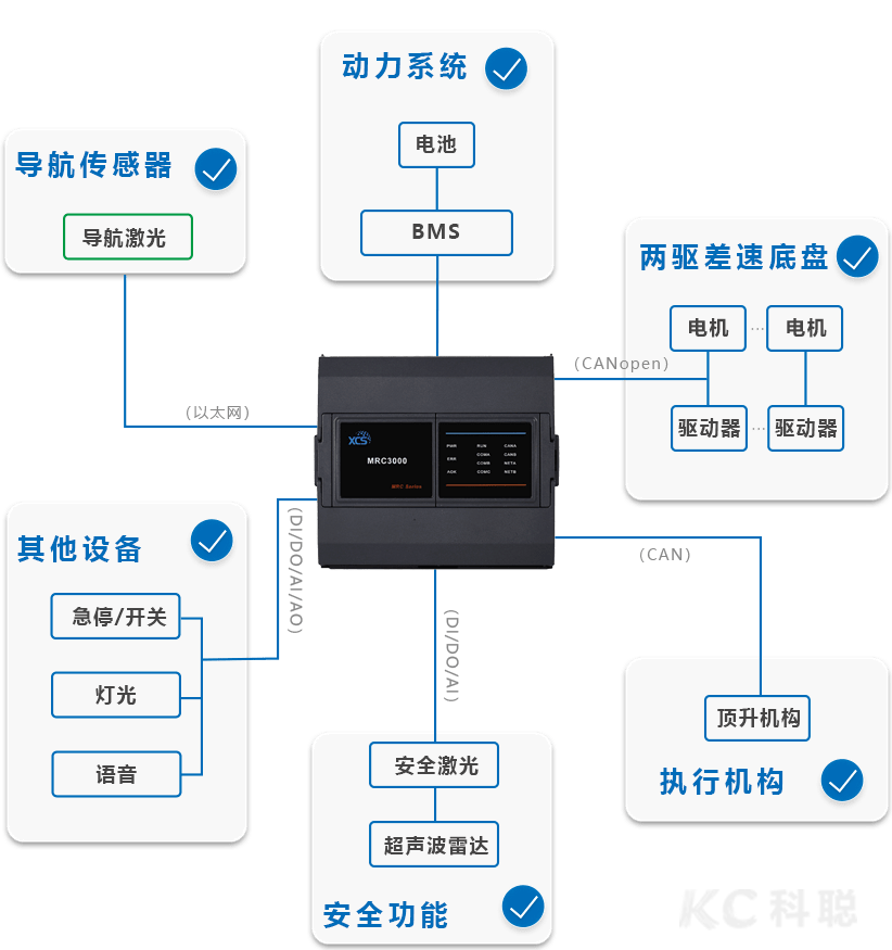 移动机器人控制系统-移动机器人控制机构