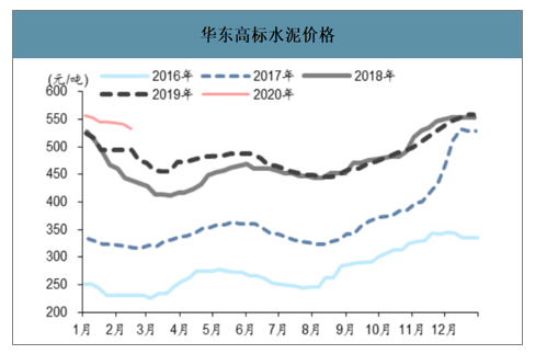 2020水泥价走势预测-2023年全国水泥价格表