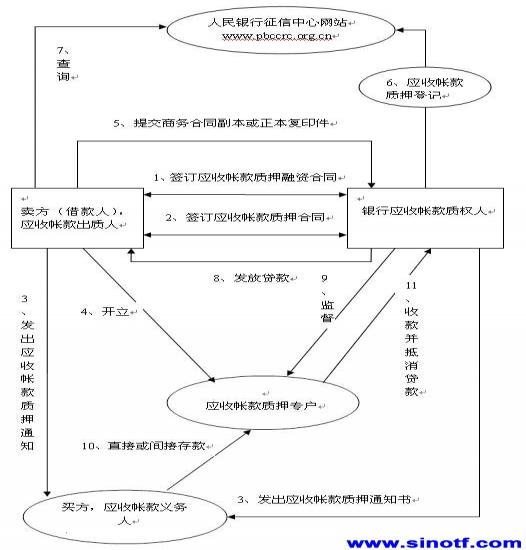 如何判断企业有应收账款融资需求-如何判断应收账款的账面价值的多少