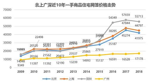 近年房价10年走势图-2010到2020年房价走势