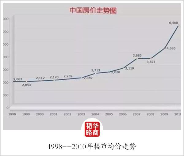 近年房价10年走势图-2010到2020年房价走势