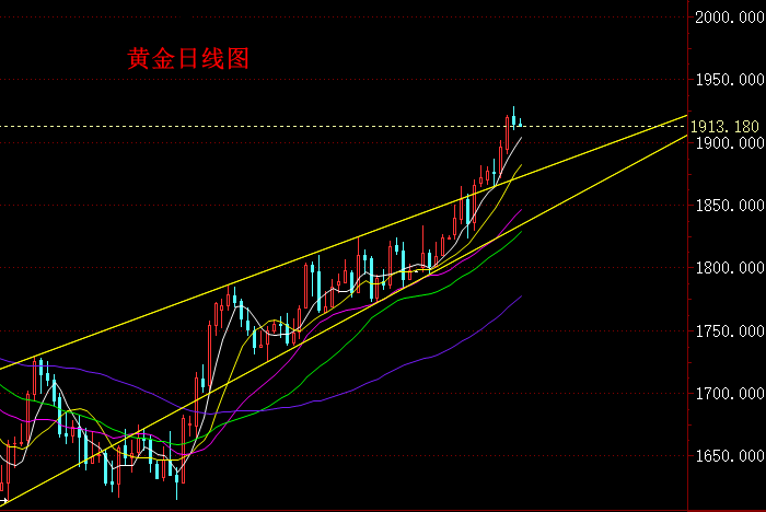 2023年国际金价走势预测-2021年国际金价行情走势分析