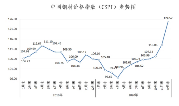 2021年1月到9月钢材走势图-2021年1月钢材价格最新行情走势