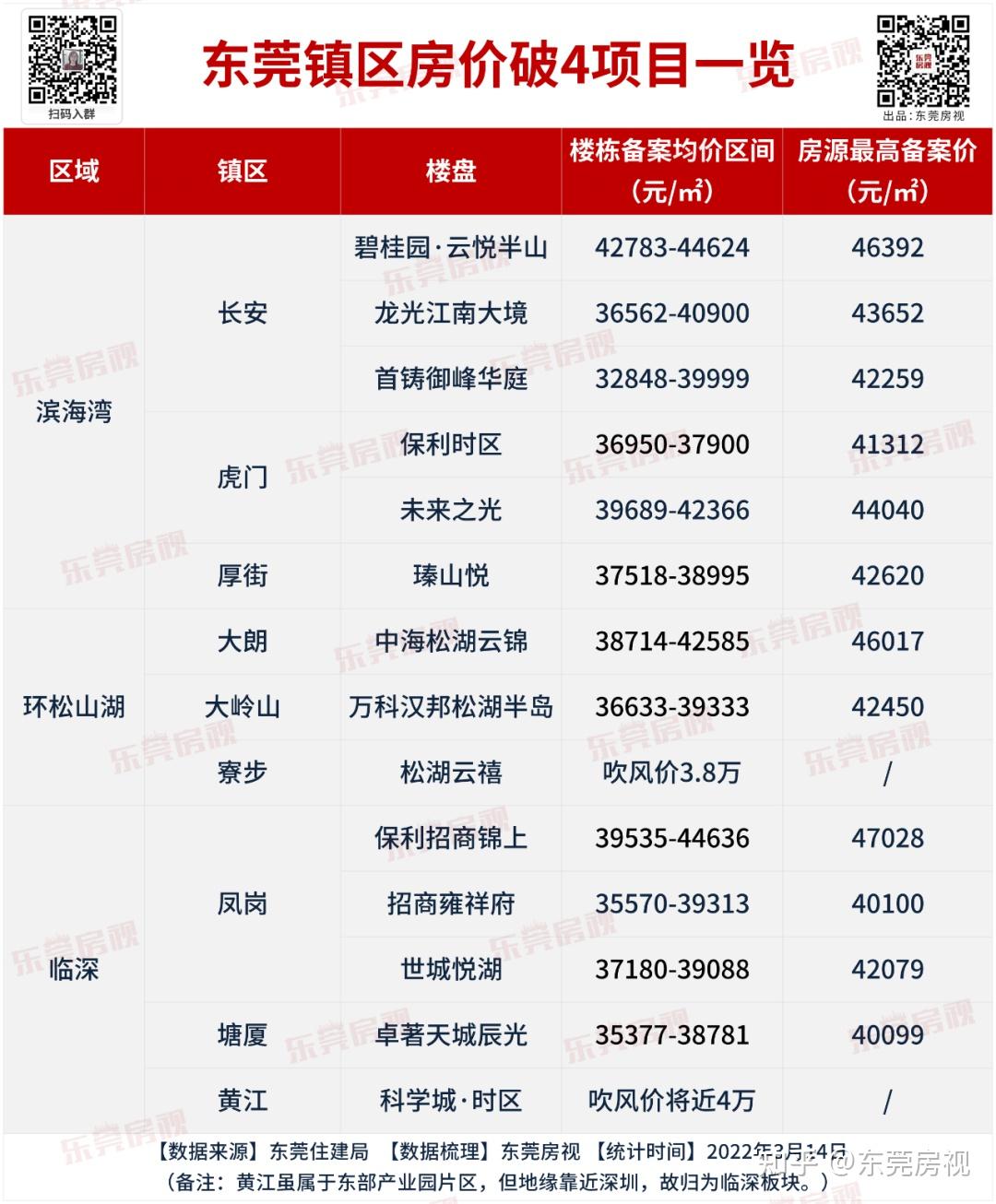 东莞万江2022年最新房价走势-东莞万江2022年最新房价走势图