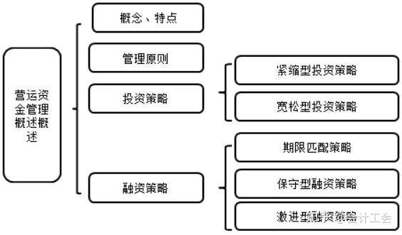 财务运作分析包括运营资金管理的简单介绍