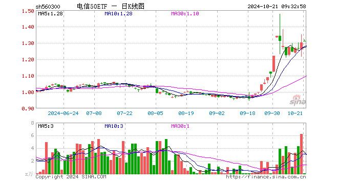 中国移动上市会和电信走势一样吗-中国移动上市会和电信走势一样吗为什么