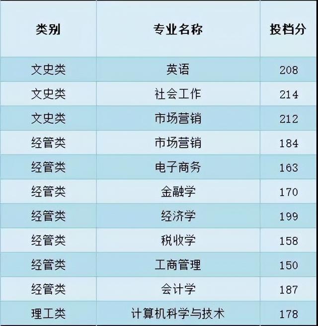 浙江财经大学文科经济专业分数线-浙江财经大学2020年在浙江招生录取分数线