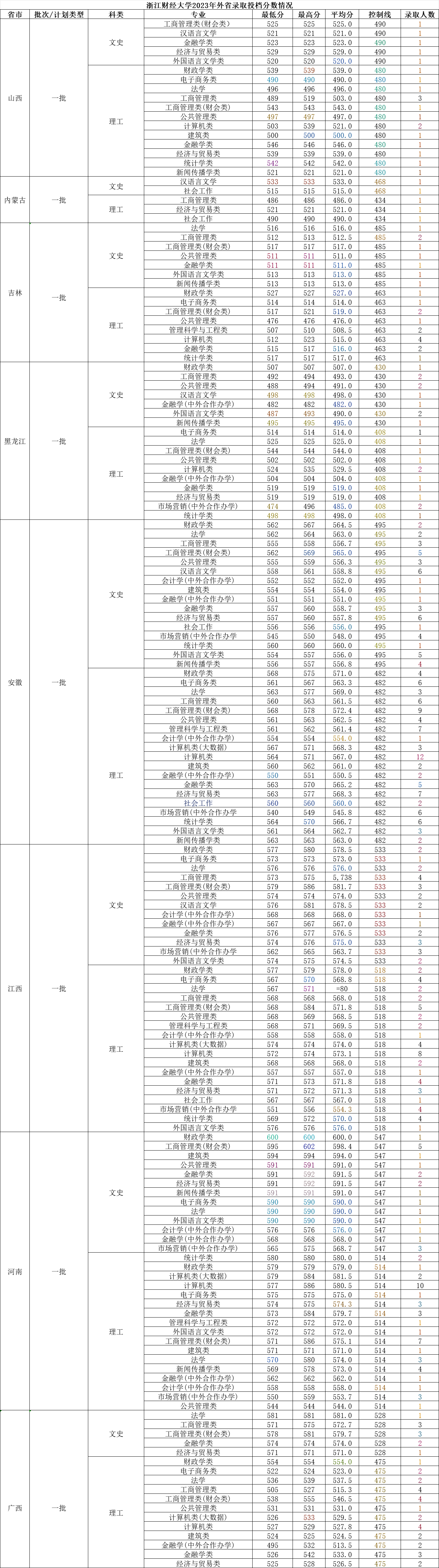 浙江财经大学文科经济专业分数线-浙江财经大学2020年在浙江招生录取分数线